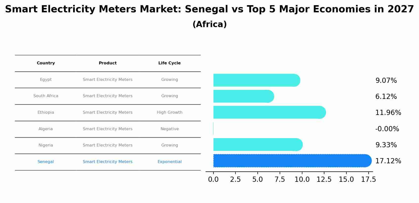 Smart Electricity Meters Market: Senegal vs Top 5 Major Economies in 2027 (Africa)