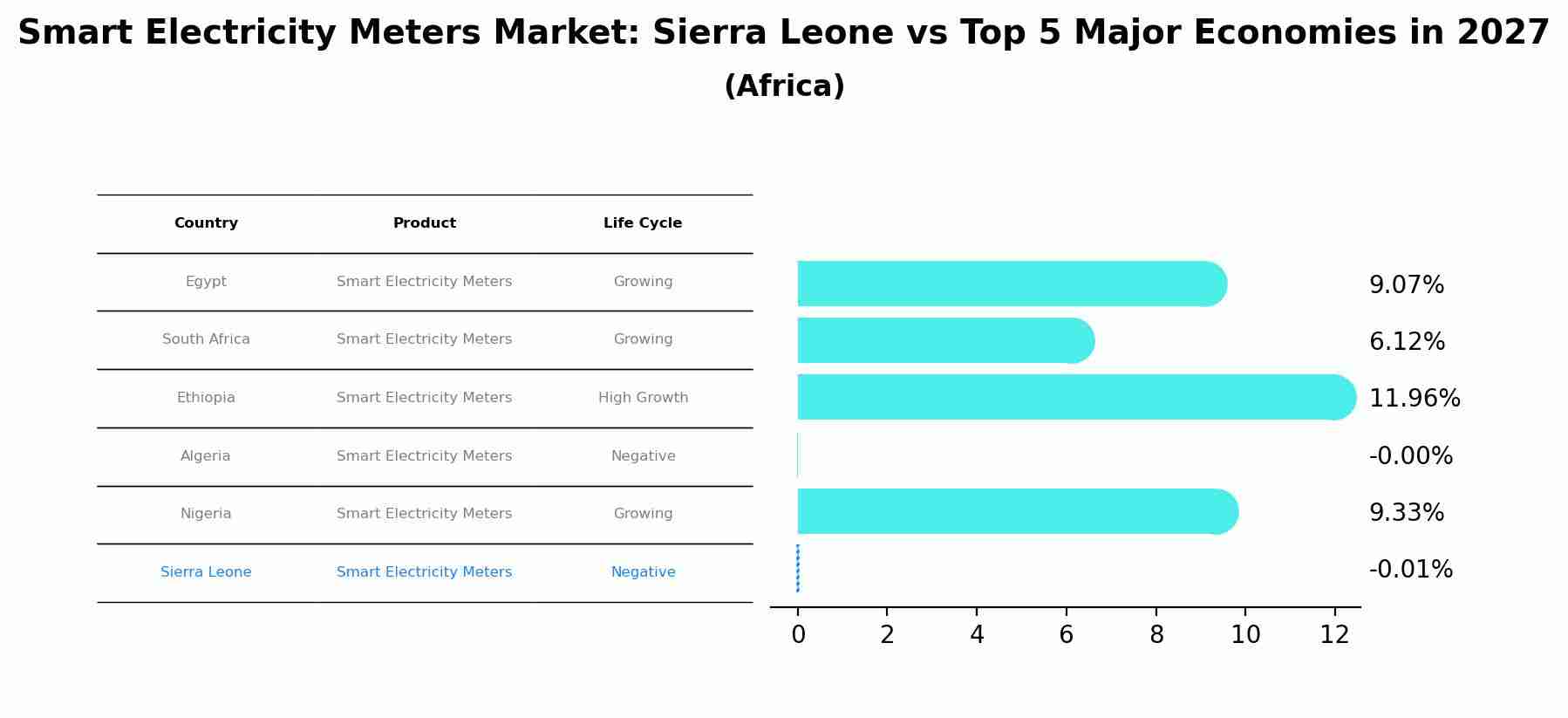 Smart Electricity Meters Market: Sierra Leone vs Top 5 Major Economies in 2027 (Africa)