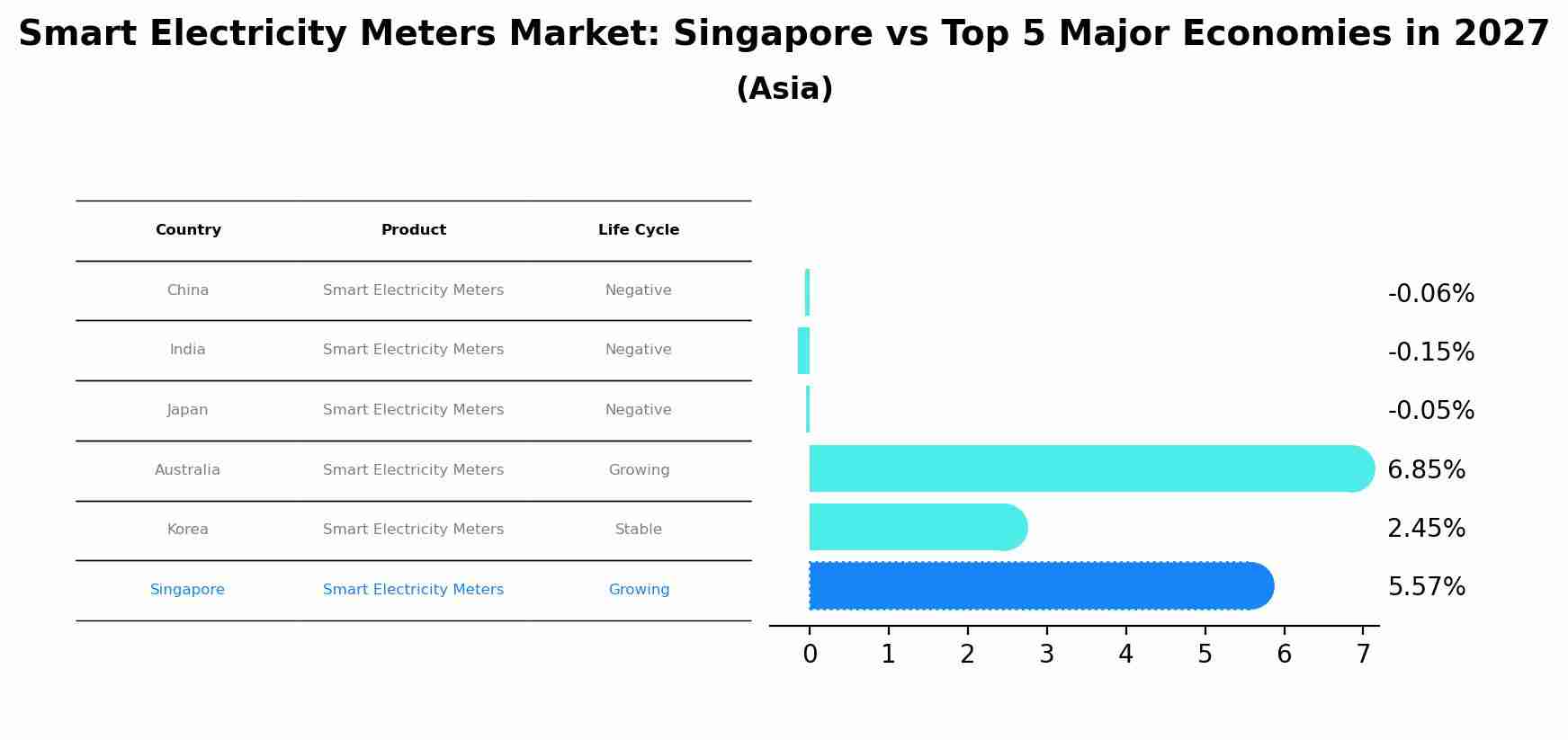 Smart Electricity Meters Market: Singapore vs Top 5 Major Economies in 2027 (Asia)