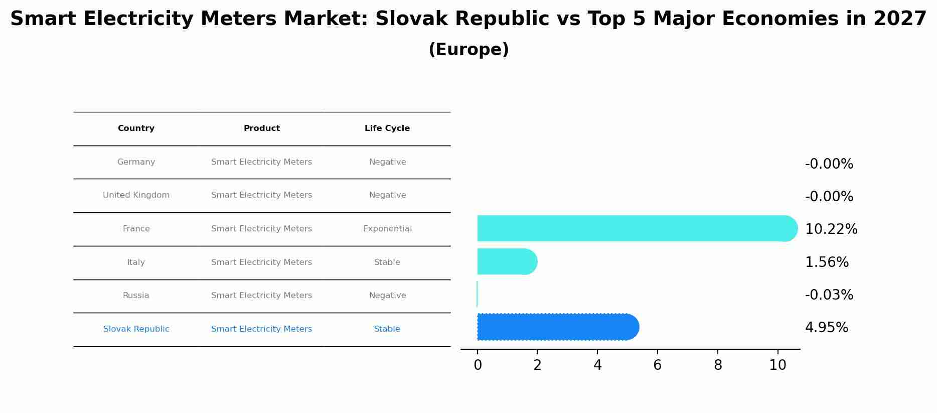 Smart Electricity Meters Market: Slovak Republic vs Top 5 Major Economies in 2027 (Europe)