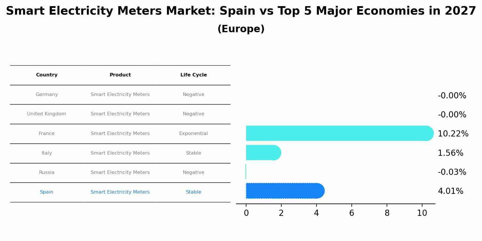 Smart Electricity Meters Market: Spain vs Top 5 Major Economies in 2027 (Europe)