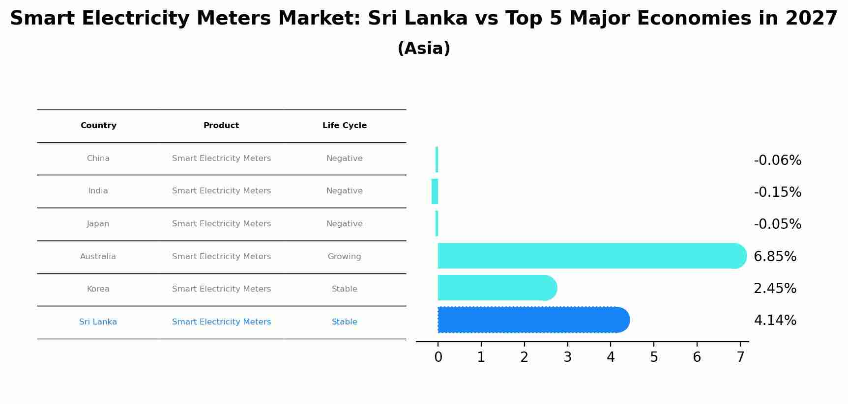 Smart Electricity Meters Market: Sri Lanka vs Top 5 Major Economies in 2027 (Asia)