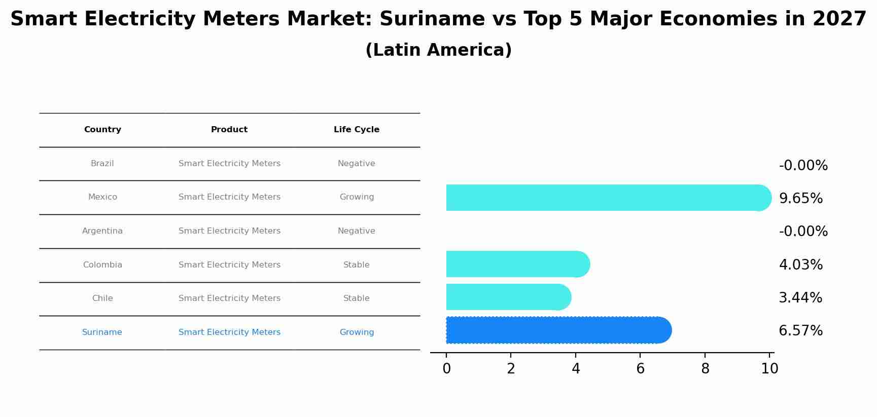 Smart Electricity Meters Market: Suriname vs Top 5 Major Economies in 2027 (Latin America)