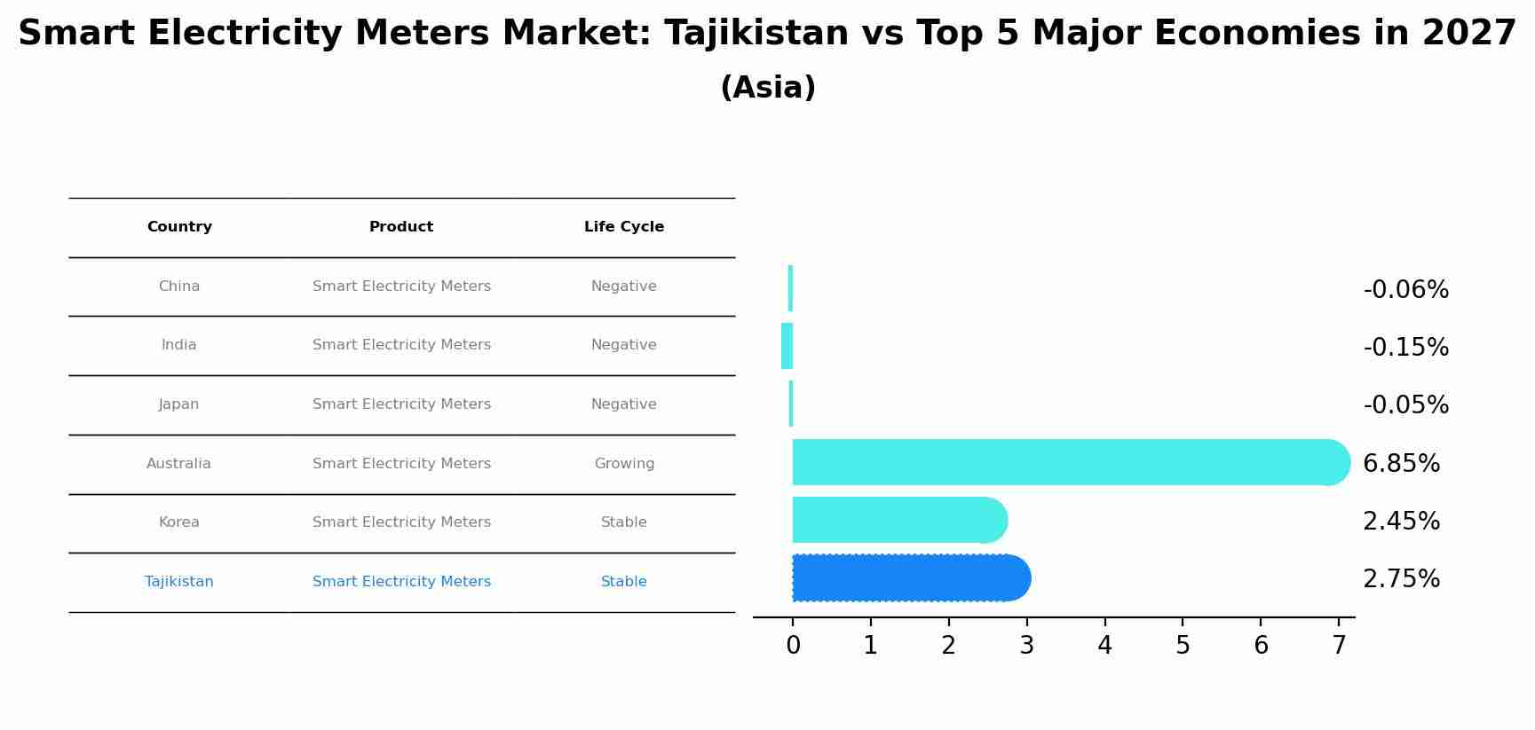 Smart Electricity Meters Market: Tajikistan vs Top 5 Major Economies in 2027 (Asia)