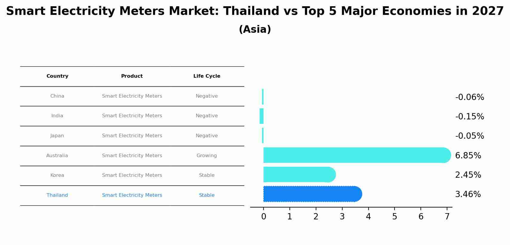 Smart Electricity Meters Market: Thailand vs Top 5 Major Economies in 2027 (Asia)