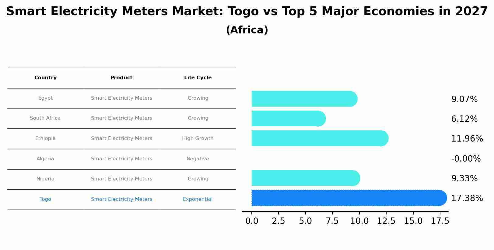 Smart Electricity Meters Market: Togo vs Top 5 Major Economies in 2027 (Africa)