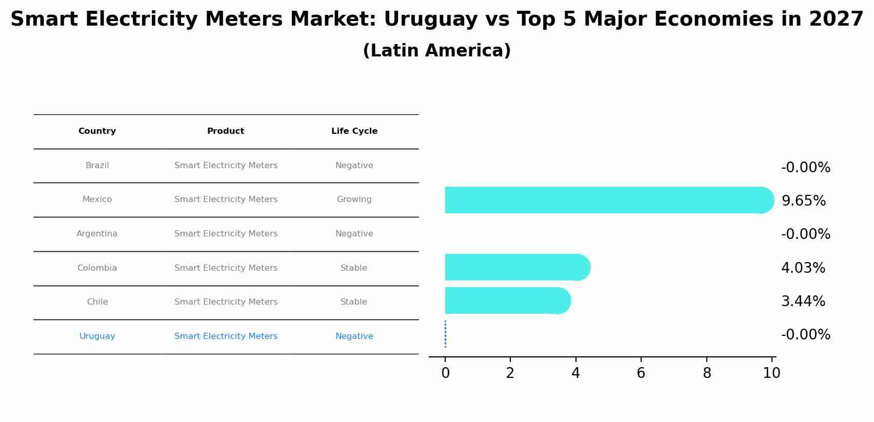 Smart Electricity Meters Market: Uruguay vs Top 5 Major Economies in 2027 (Latin America)