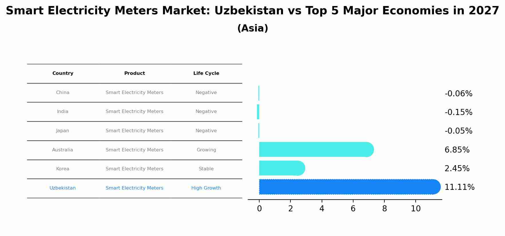 Smart Electricity Meters Market: Uzbekistan vs Top 5 Major Economies in 2027 (Asia)