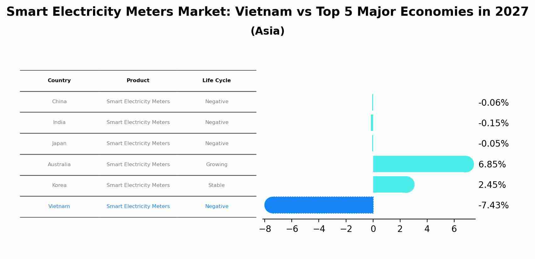Smart Electricity Meters Market: Vietnam vs Top 5 Major Economies in 2027 (Asia)