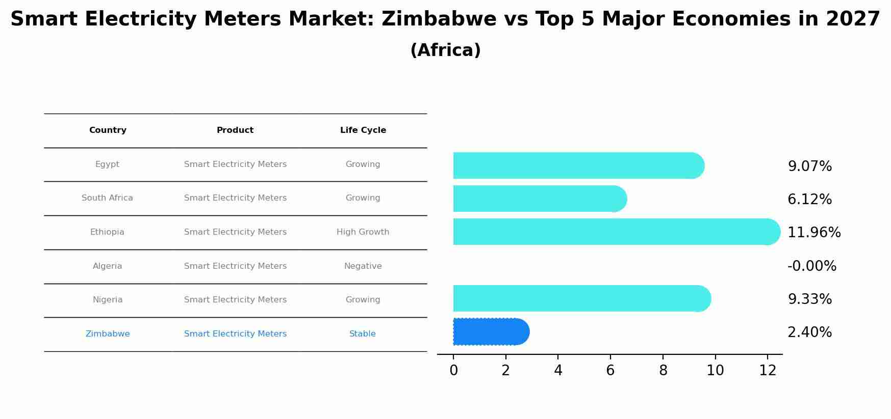 Smart Electricity Meters Market: Zimbabwe vs Top 5 Major Economies in 2027 (Africa)