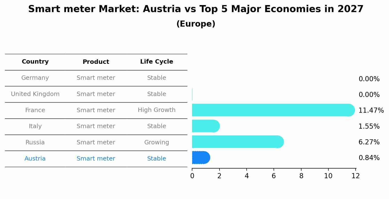 Smart meter Market: Austria vs Top 5 Major Economies in 2027 (Europe)