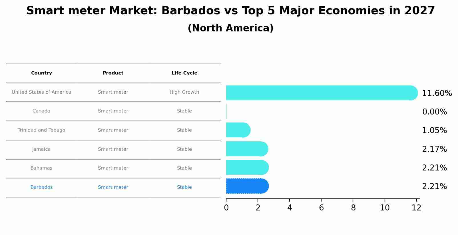 Smart meter Market: Barbados vs Top 5 Major Economies in 2027 (North America)