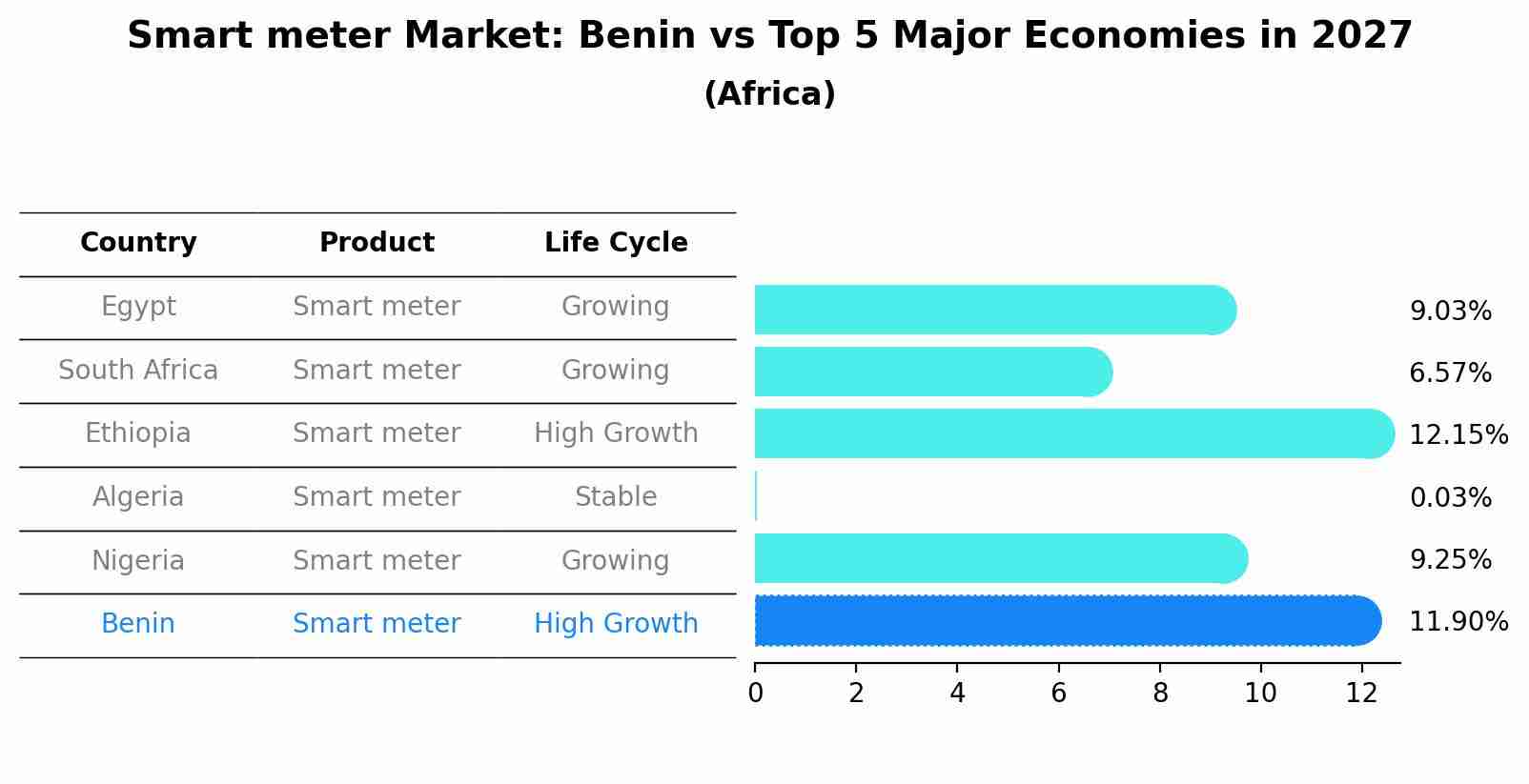 Smart meter Market: Benin vs Top 5 Major Economies in 2027 (Africa)