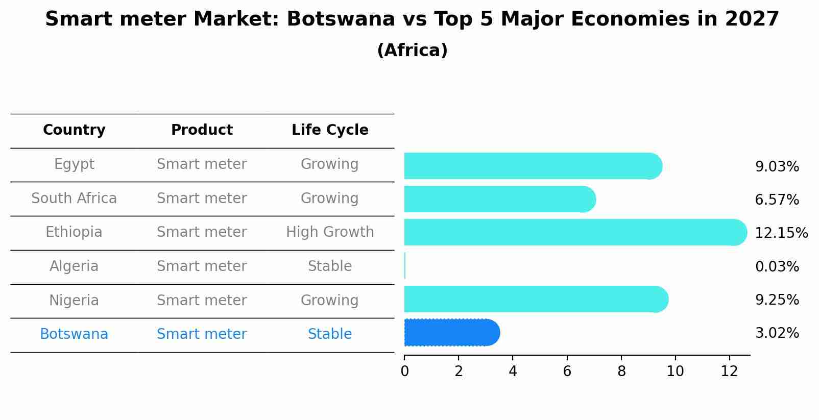 Smart meter Market: Botswana vs Top 5 Major Economies in 2027 (Africa)