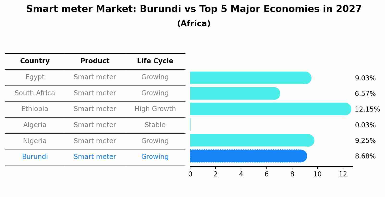 Smart meter Market: Burundi vs Top 5 Major Economies in 2027 (Africa)