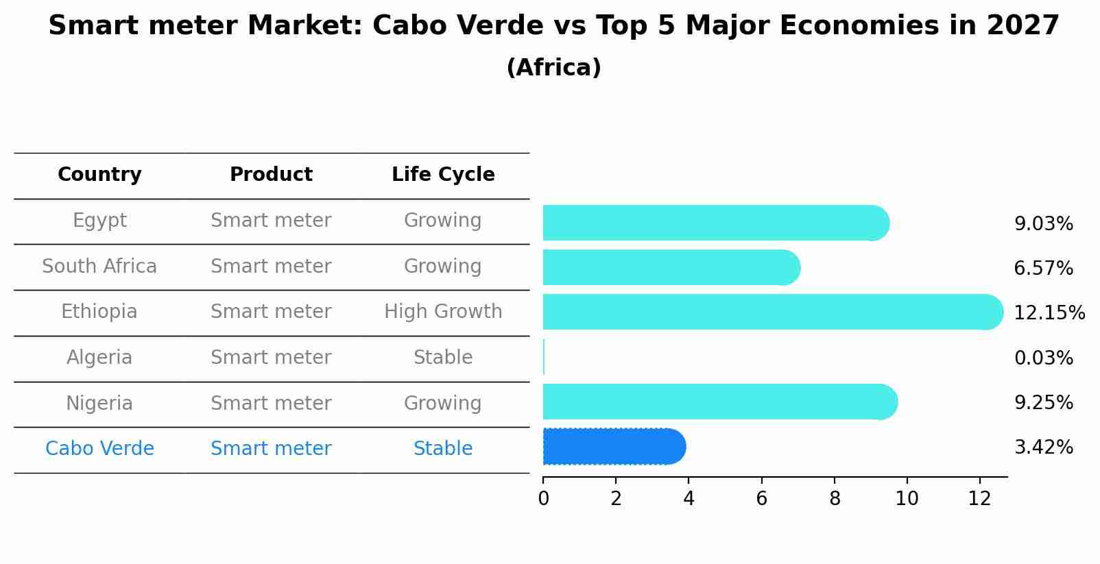 Smart meter Market: Cabo Verde vs Top 5 Major Economies in 2027 (Africa)