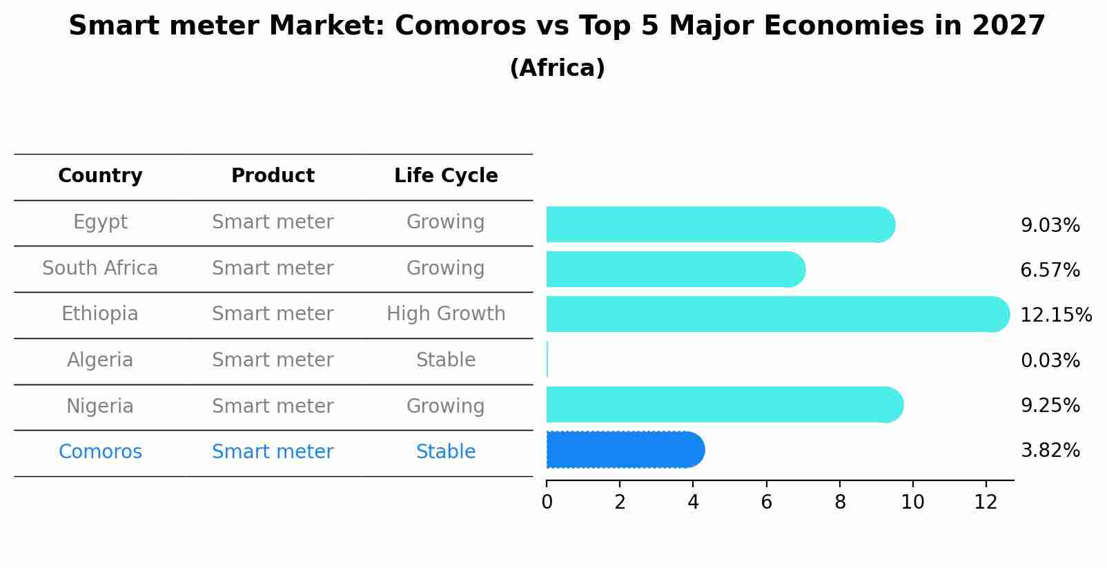 Smart meter Market: Comoros vs Top 5 Major Economies in 2027 (Africa)