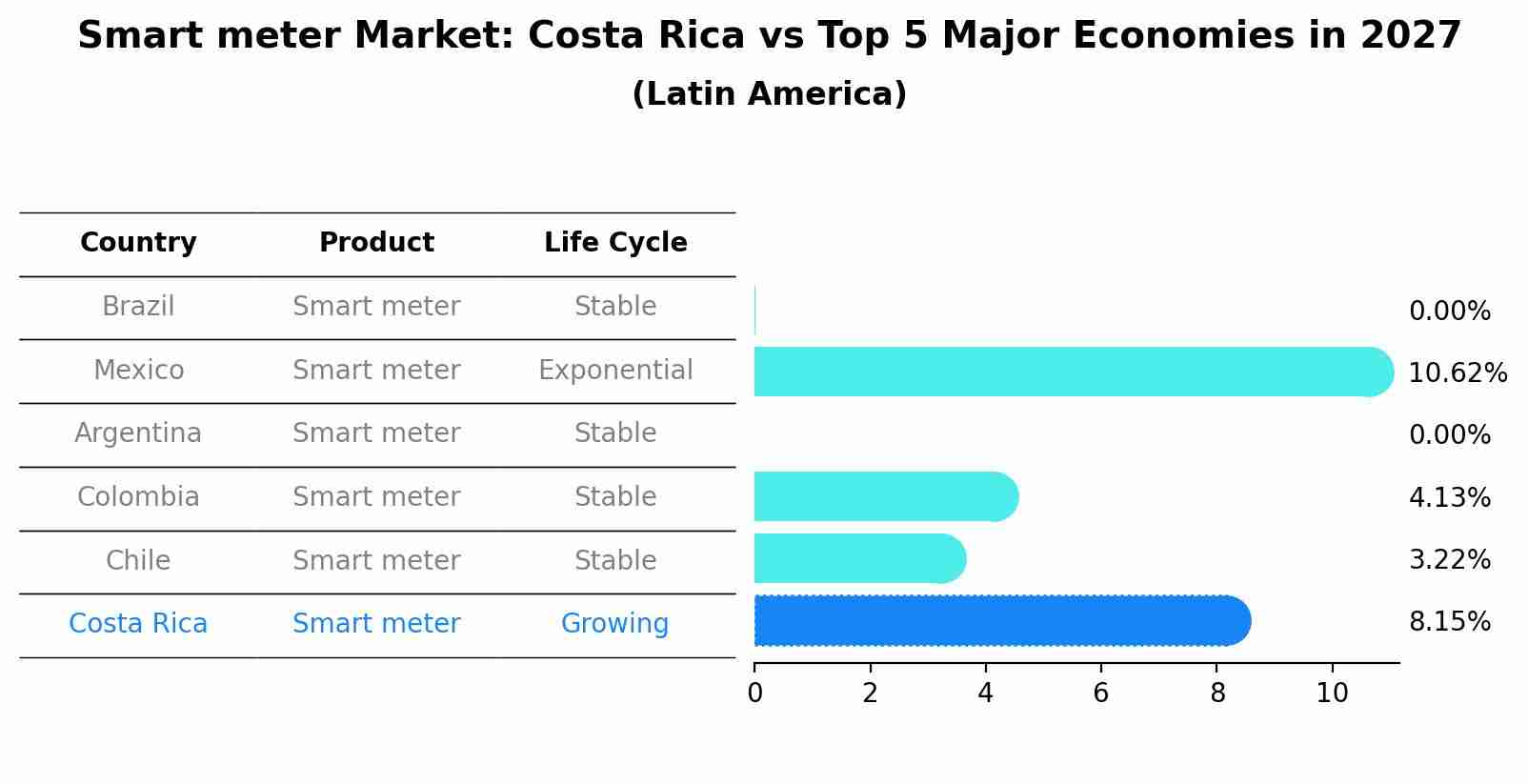 Smart meter Market: Costa Rica vs Top 5 Major Economies in 2027 (Latin America)