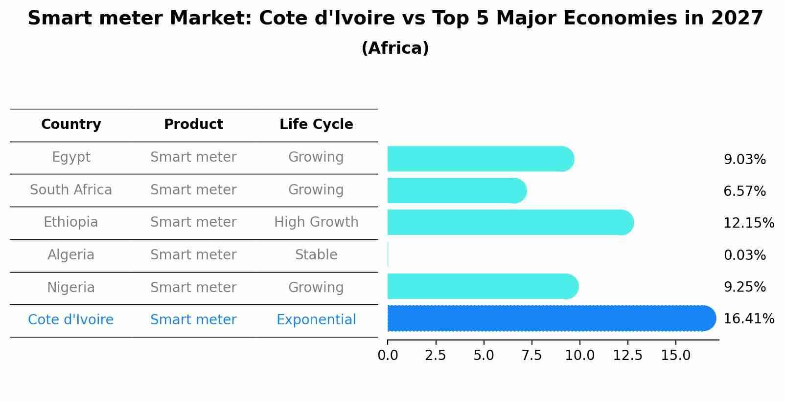 Smart meter Market: Cote d'Ivoire vs Top 5 Major Economies in 2027 (Africa)