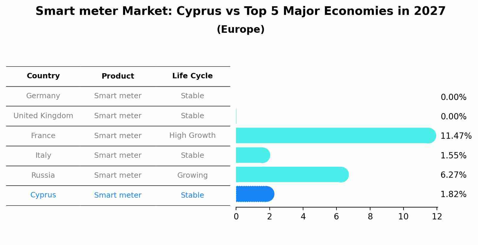 Smart meter Market: Cyprus vs Top 5 Major Economies in 2027 (Europe)