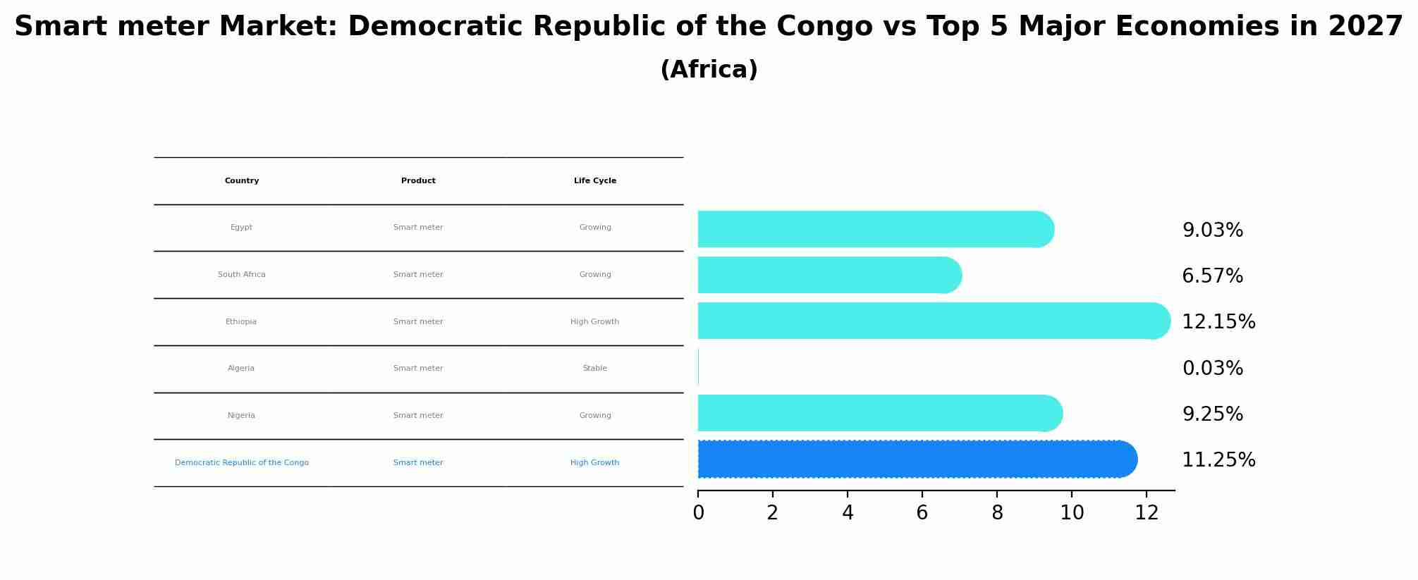 Smart meter Market: Democratic Republic of the Congo vs Top 5 Major Economies in 2027 (Africa)