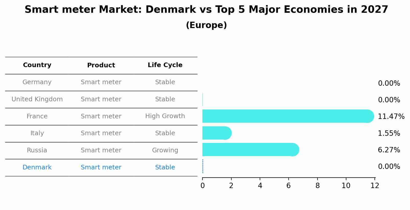 Smart meter Market: Denmark vs Top 5 Major Economies in 2027 (Europe)