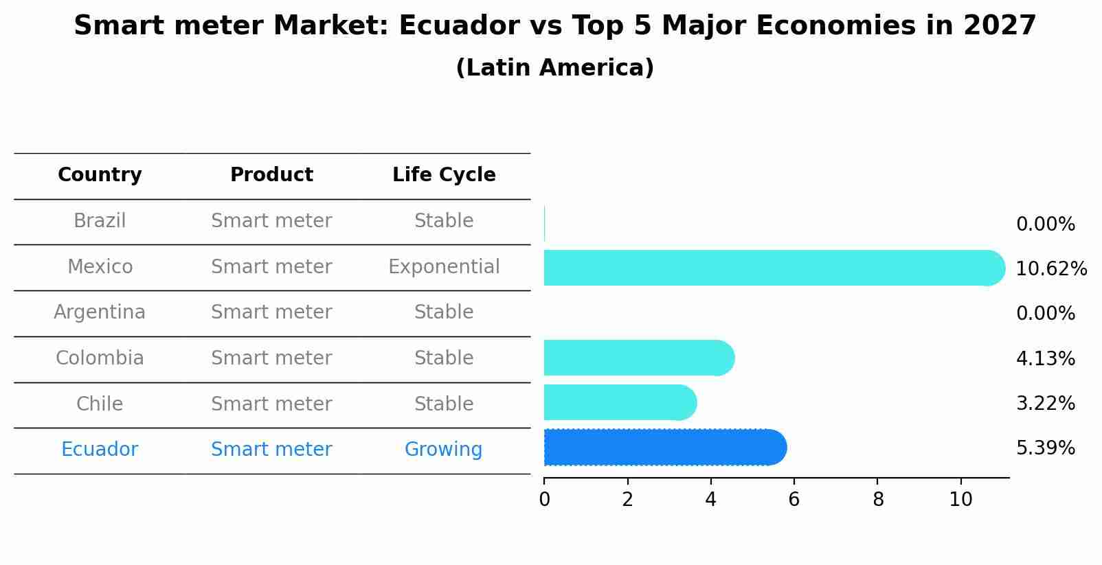 Smart meter Market: Ecuador vs Top 5 Major Economies in 2027 (Latin America)