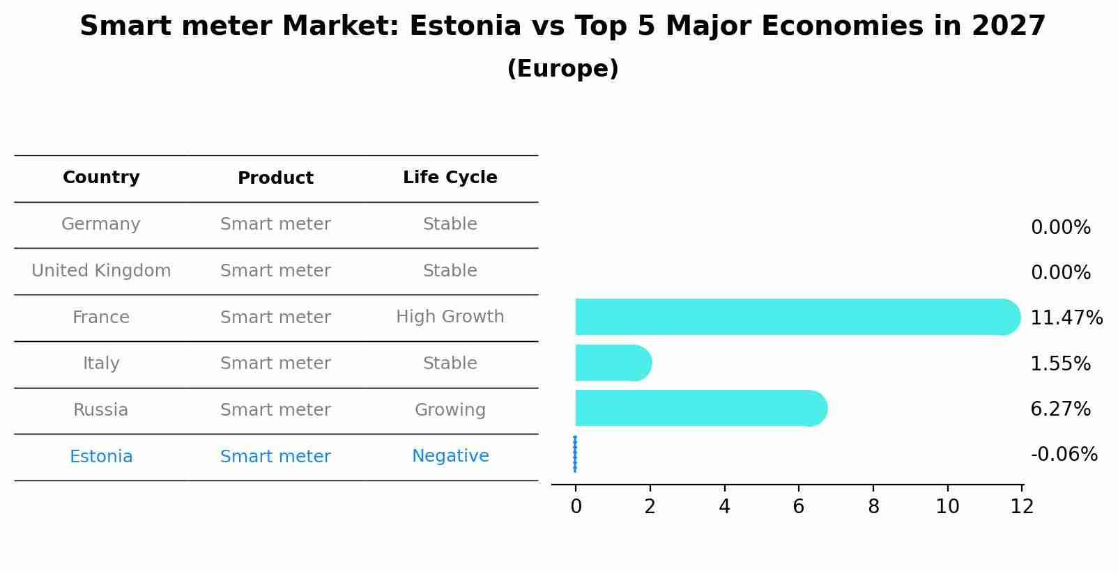 Smart meter Market: Estonia vs Top 5 Major Economies in 2027 (Europe)