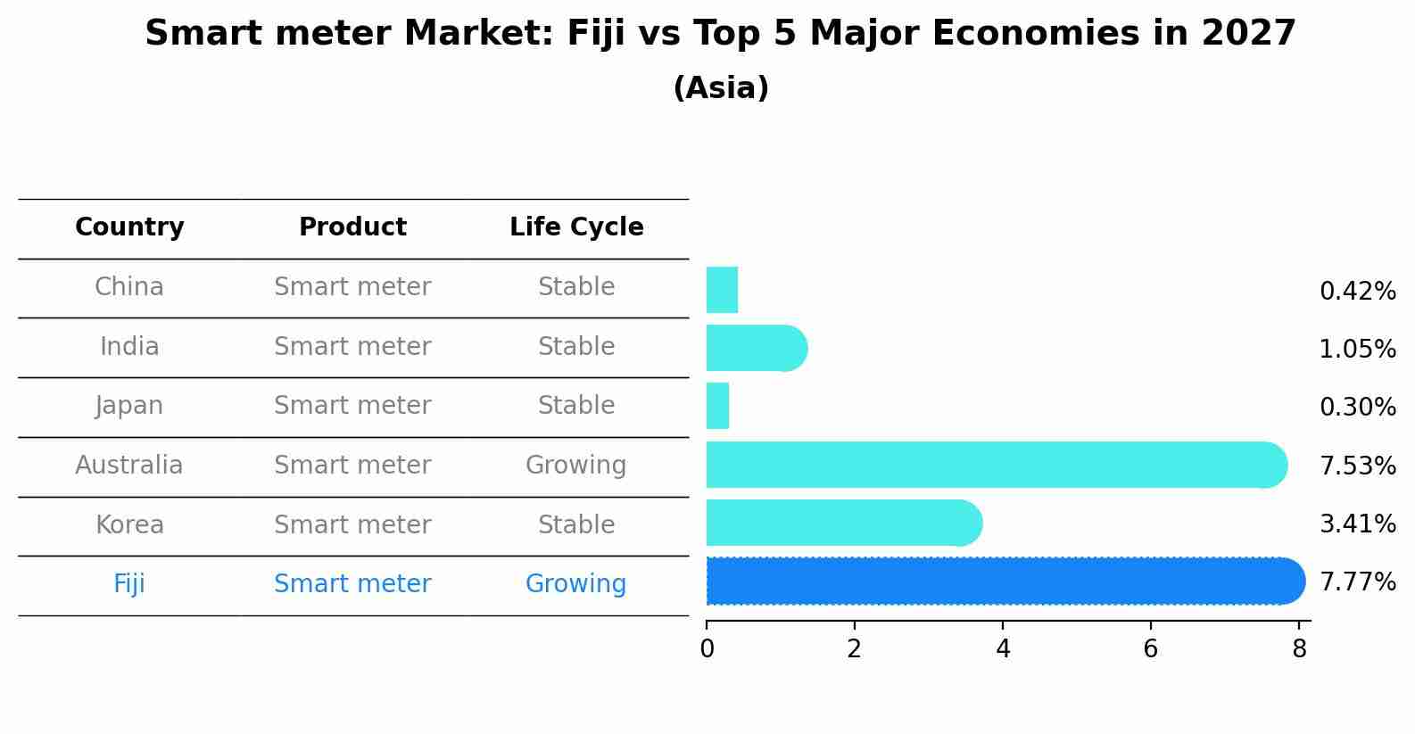 Smart meter Market: Fiji vs Top 5 Major Economies in 2027 (Asia)
