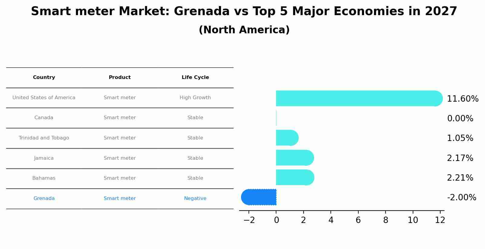 Smart meter Market: Grenada vs Top 5 Major Economies in 2027 (North America)