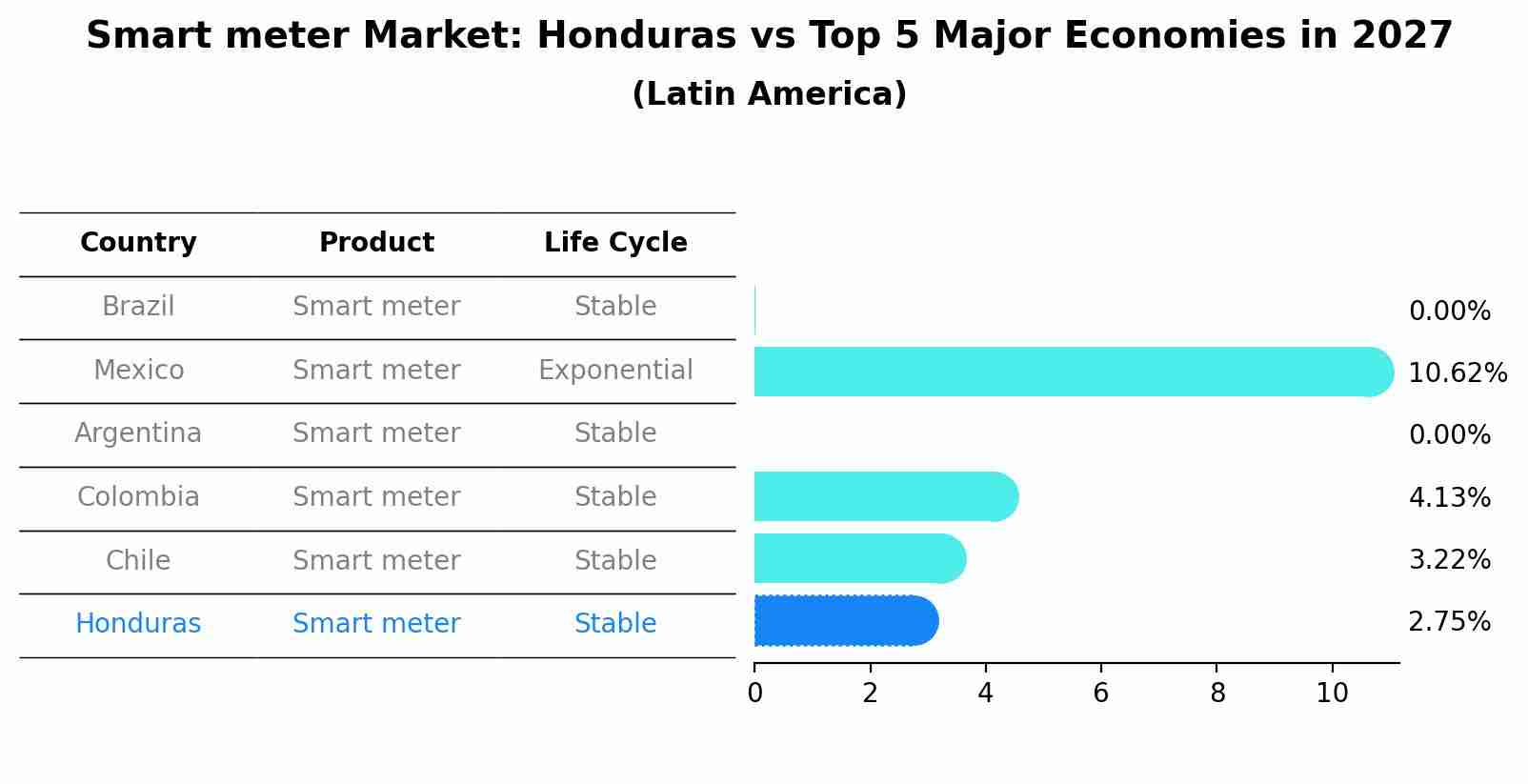 Smart meter Market: Honduras vs Top 5 Major Economies in 2027 (Latin America)