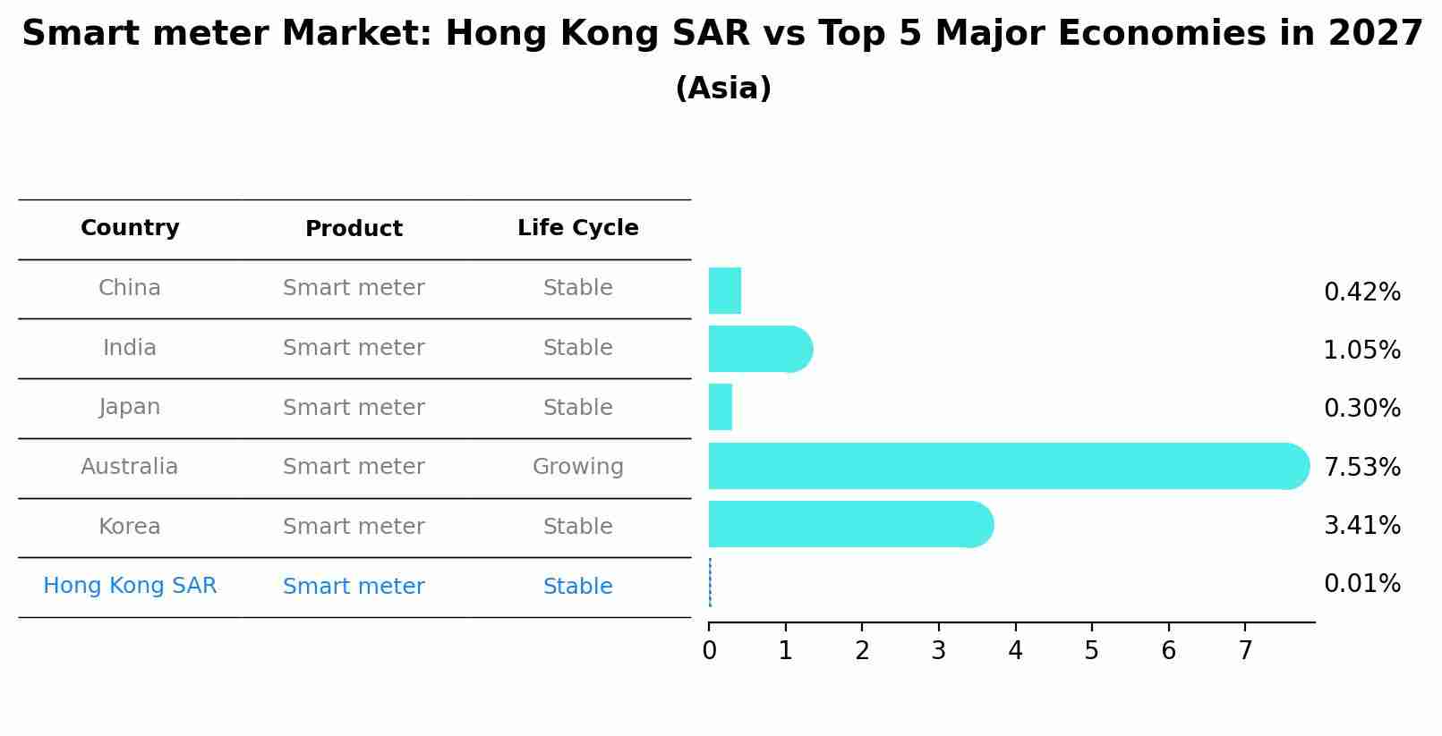 Smart meter Market: Hong Kong SAR vs Top 5 Major Economies in 2027 (Asia)