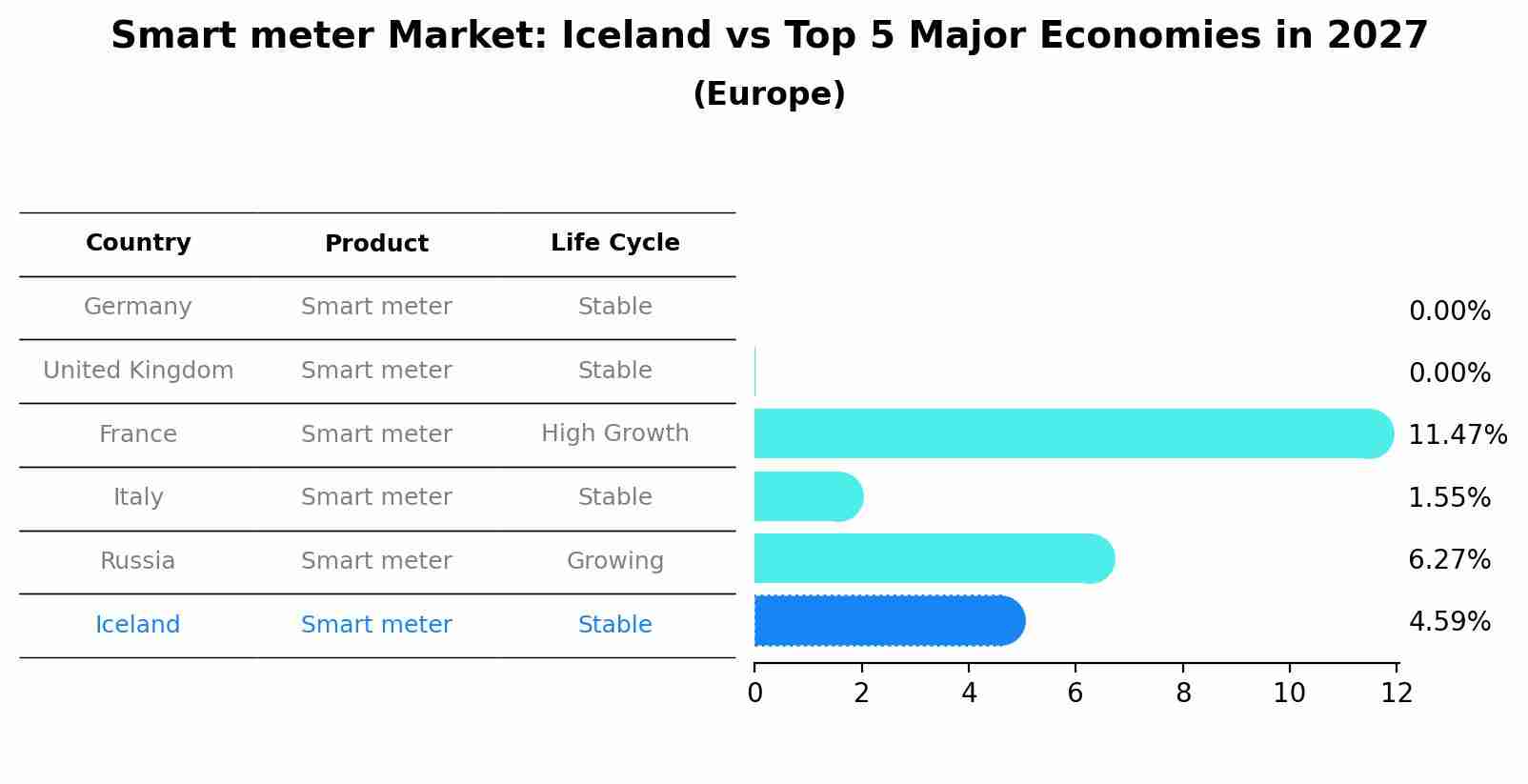 Smart meter Market: Iceland vs Top 5 Major Economies in 2027 (Europe)
