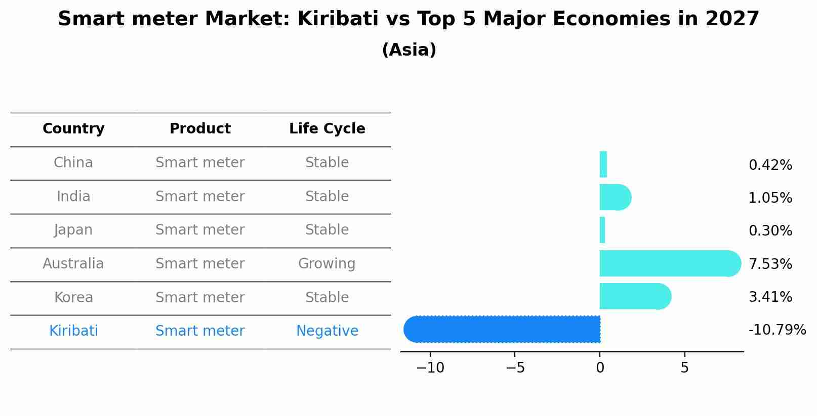 Smart meter Market: Kiribati vs Top 5 Major Economies in 2027 (Asia)