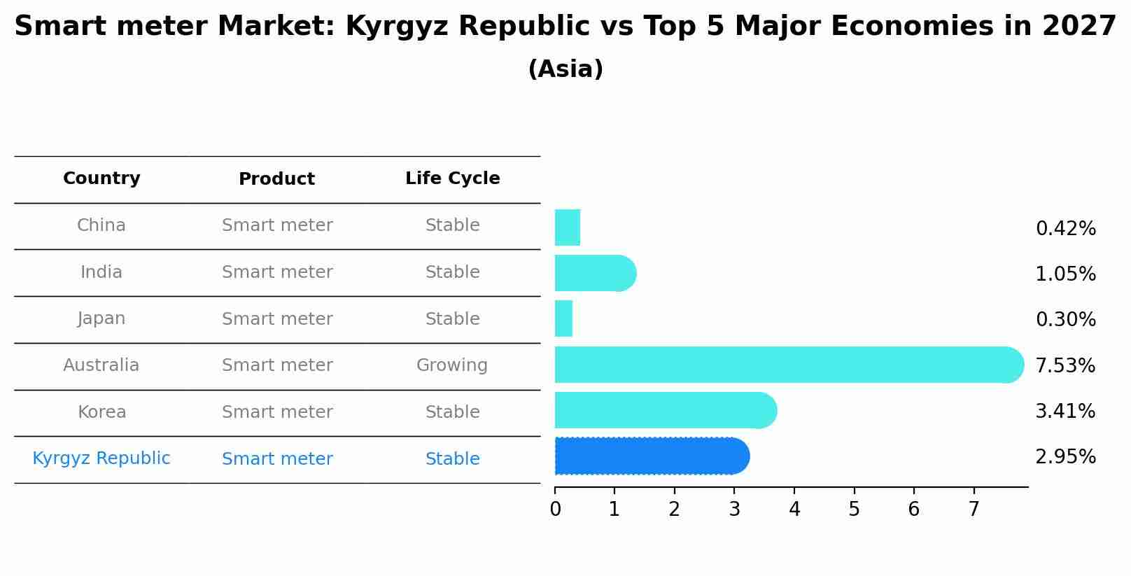 Smart meter Market: Kyrgyz Republic vs Top 5 Major Economies in 2027 (Asia)