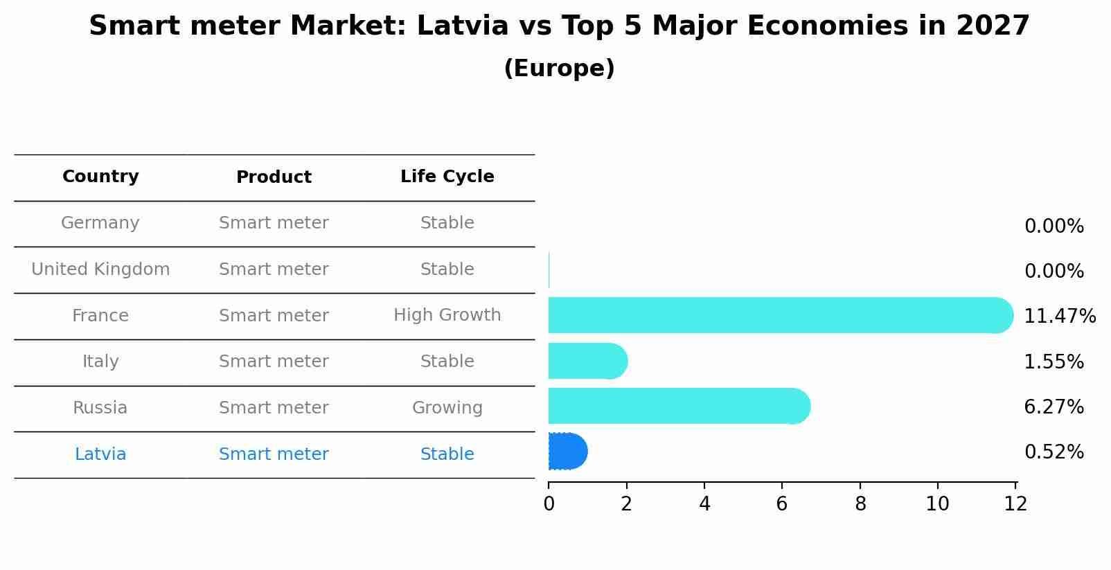 Smart meter Market: Latvia vs Top 5 Major Economies in 2027 (Europe)