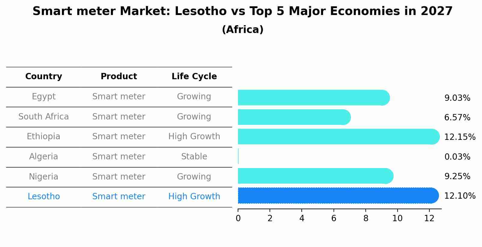 Smart meter Market: Lesotho vs Top 5 Major Economies in 2027 (Africa)