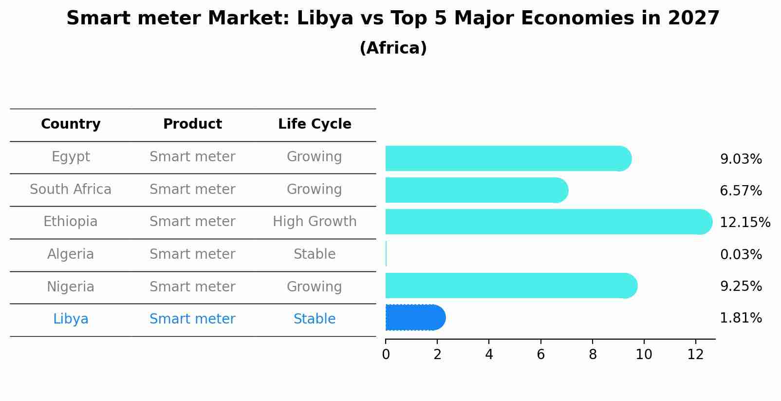 Smart meter Market: Libya vs Top 5 Major Economies in 2027 (Africa)