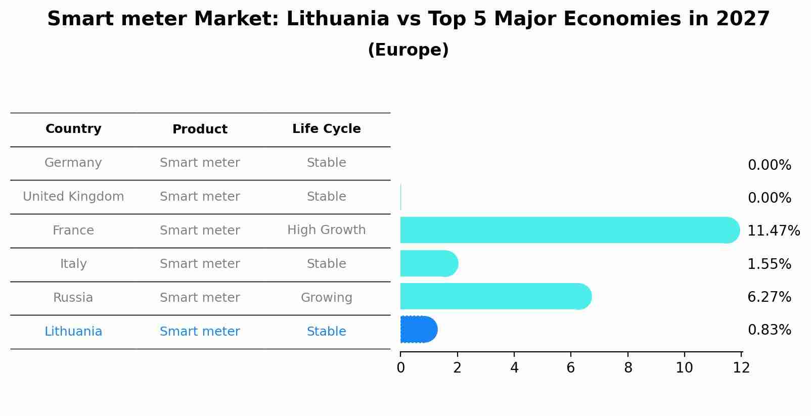 Smart meter Market: Lithuania vs Top 5 Major Economies in 2027 (Europe)