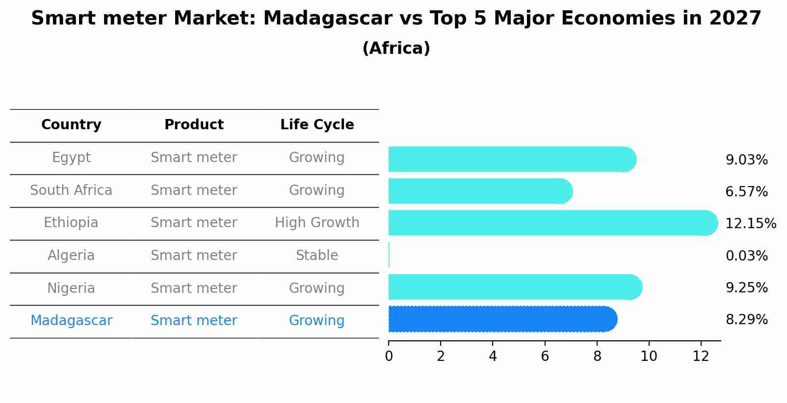 Smart meter Market: Madagascar vs Top 5 Major Economies in 2027 (Africa)