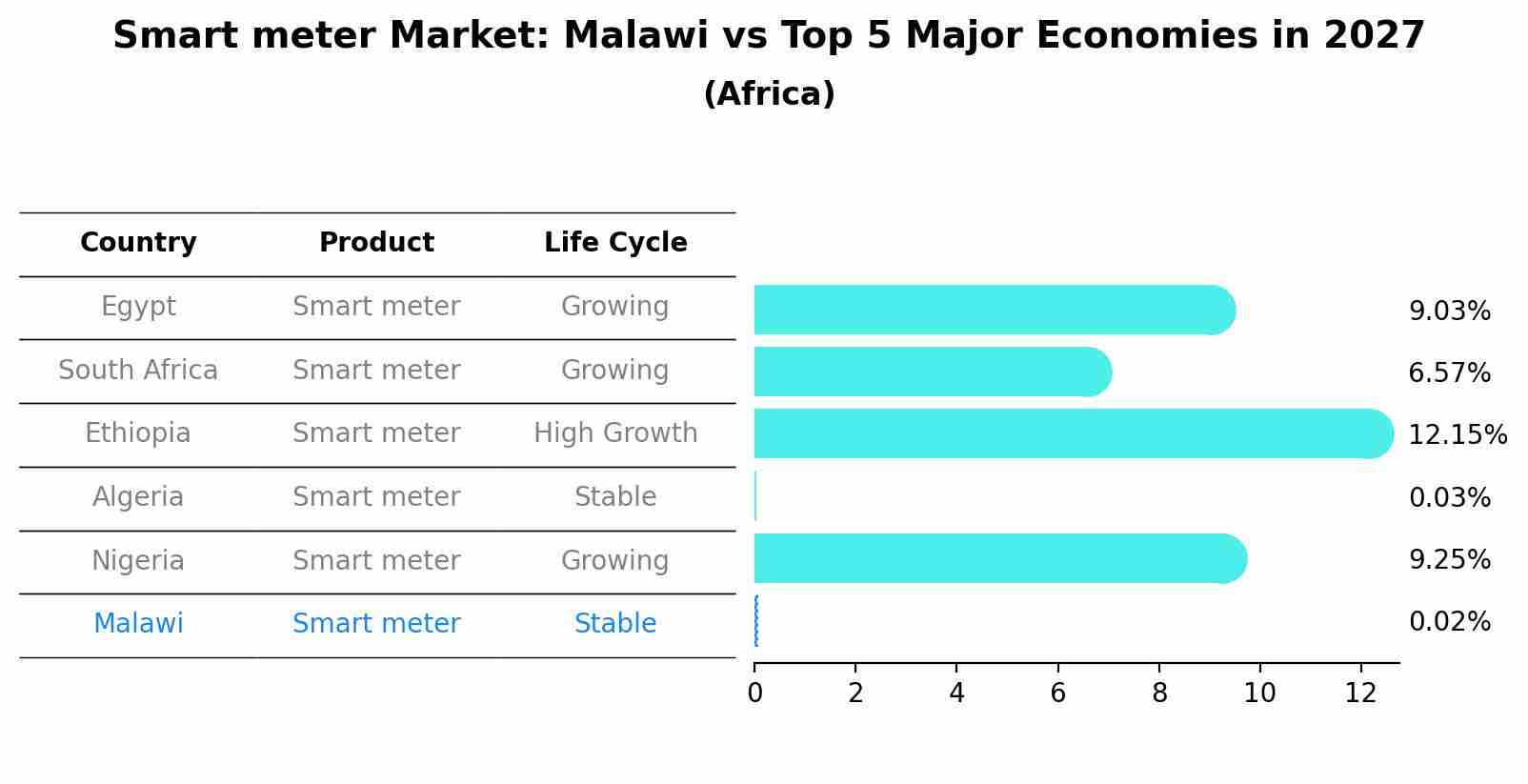 Smart meter Market: Malawi vs Top 5 Major Economies in 2027 (Africa)