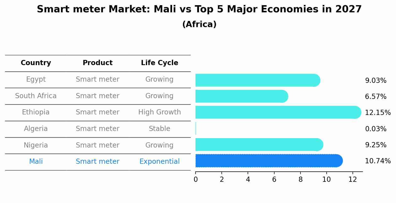 Smart meter Market: Mali vs Top 5 Major Economies in 2027 (Africa)