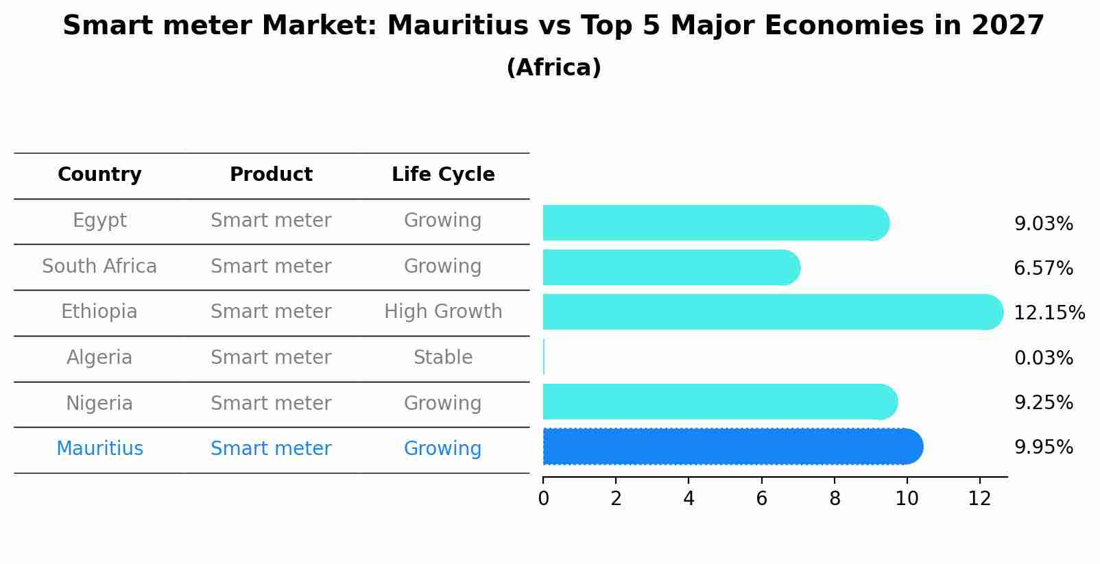 Smart meter Market: Mauritius vs Top 5 Major Economies in 2027 (Africa)