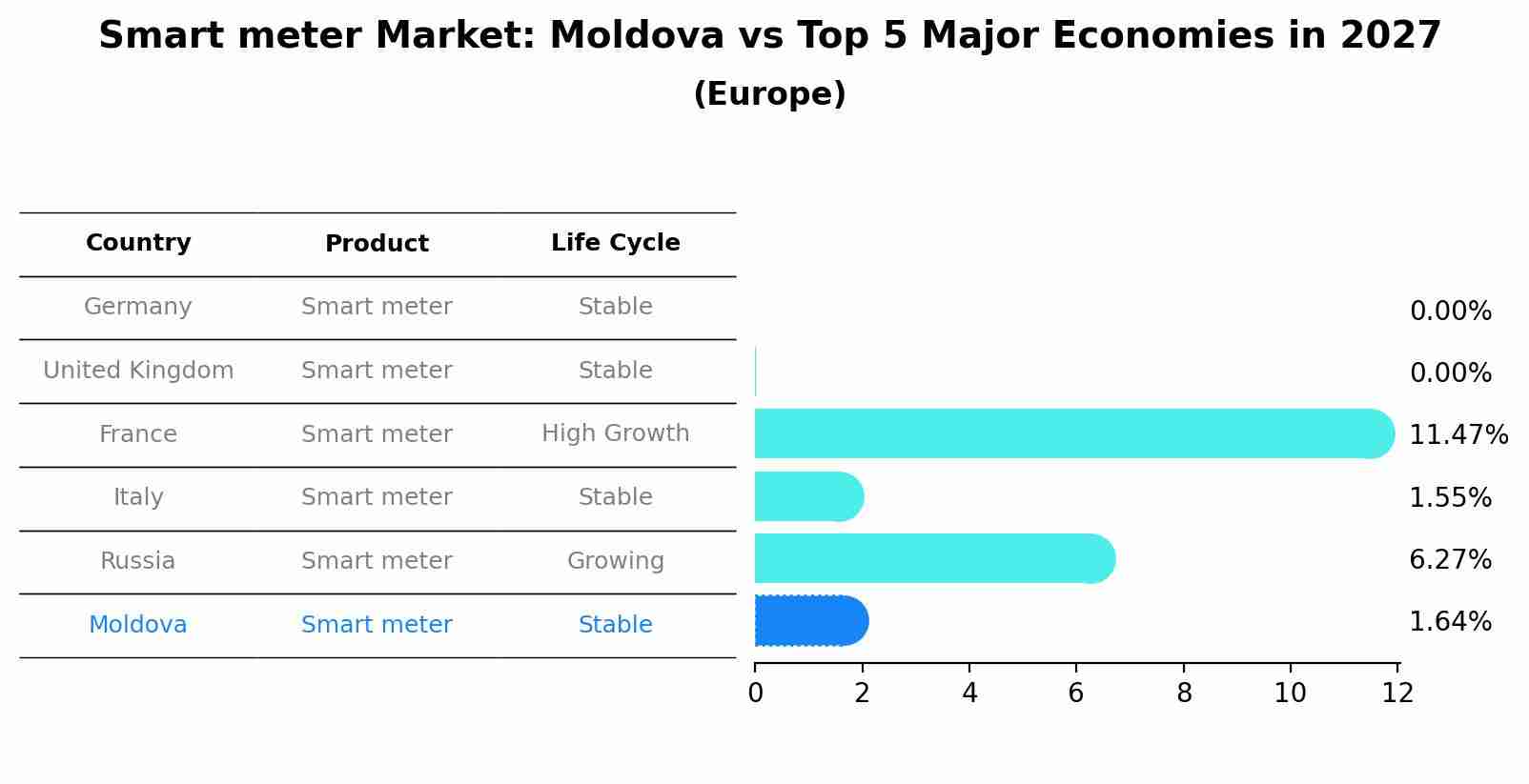 Smart meter Market: Moldova vs Top 5 Major Economies in 2027 (Europe)