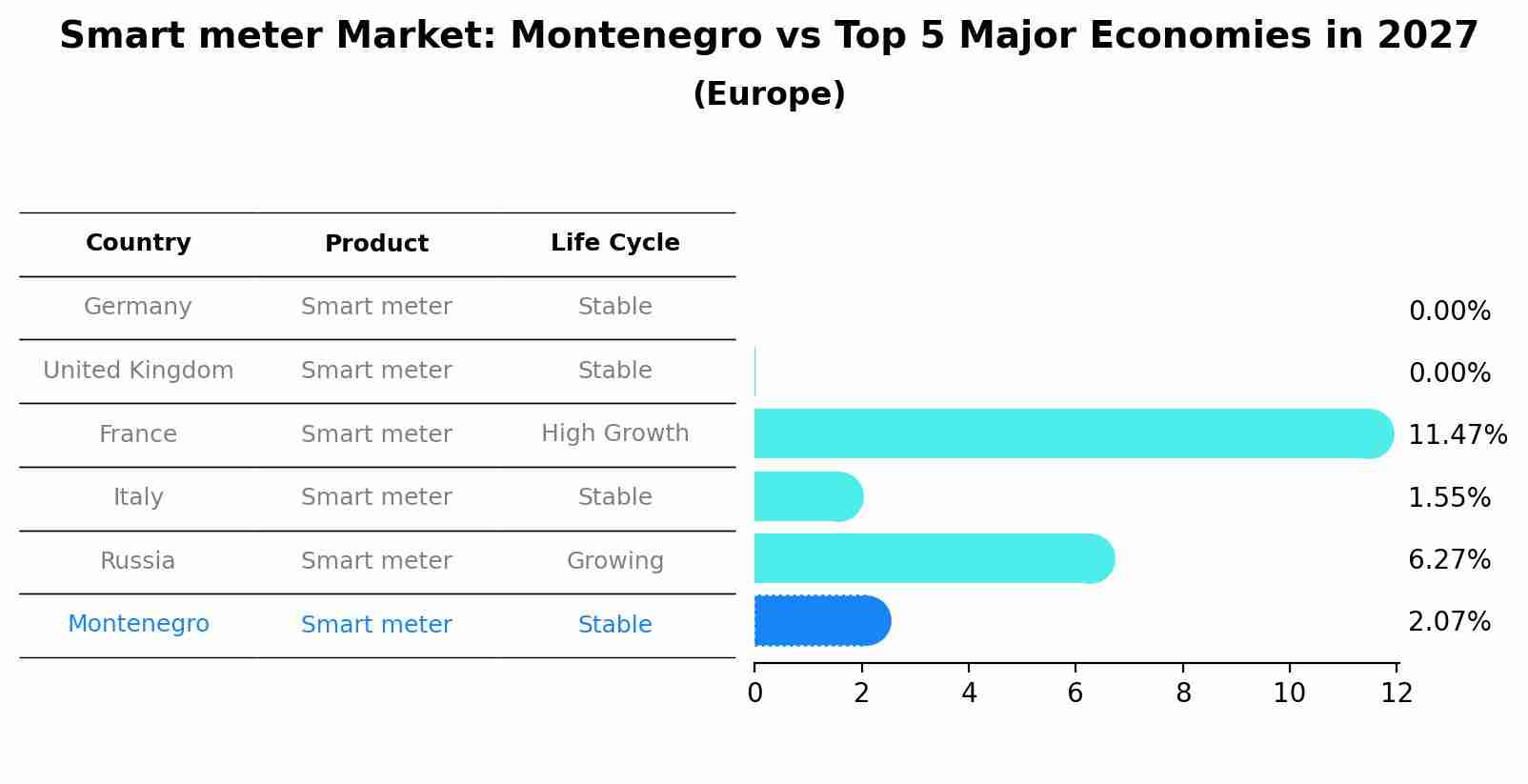 Smart meter Market: Montenegro vs Top 5 Major Economies in 2027 (Europe)