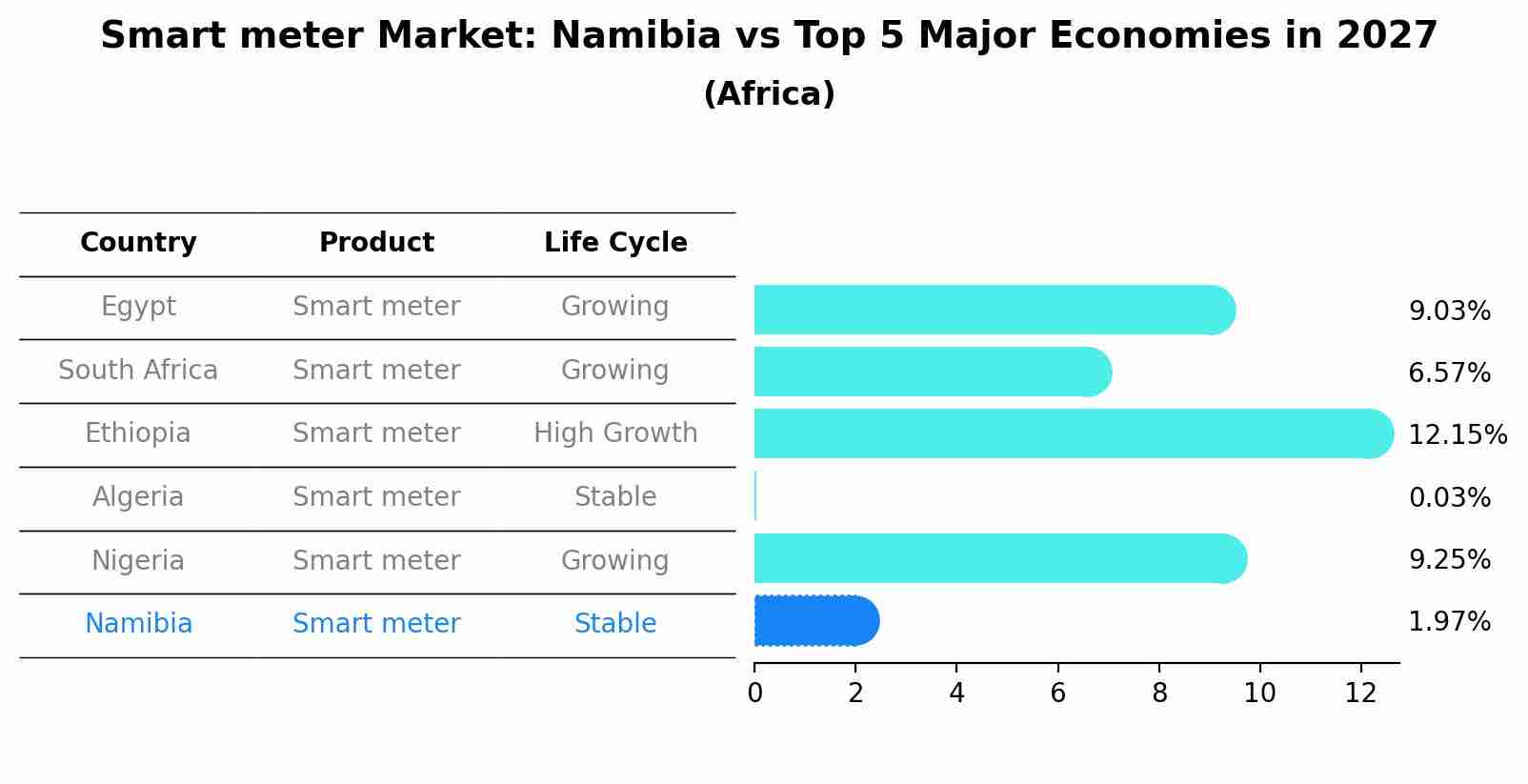Smart meter Market: Namibia vs Top 5 Major Economies in 2027 (Africa)