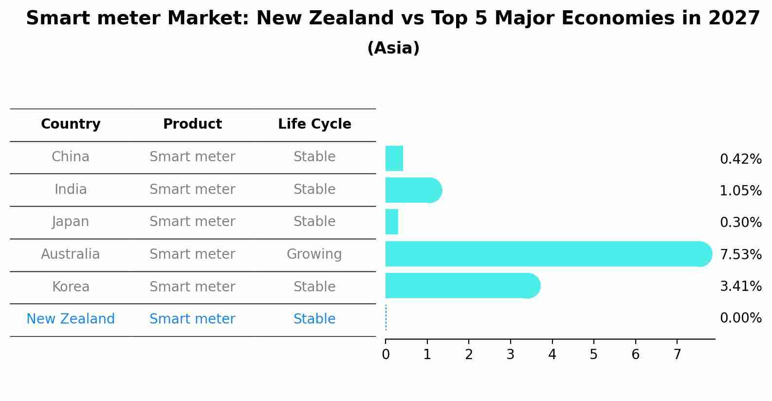 Smart meter Market: New Zealand vs Top 5 Major Economies in 2027 (Asia)