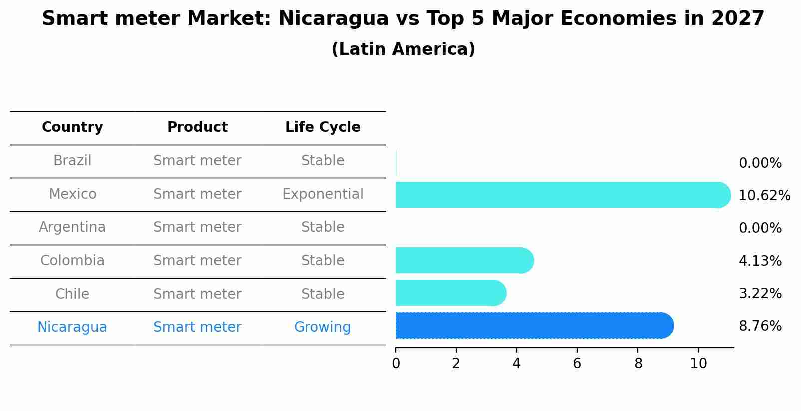 Smart meter Market: Nicaragua vs Top 5 Major Economies in 2027 (Latin America)