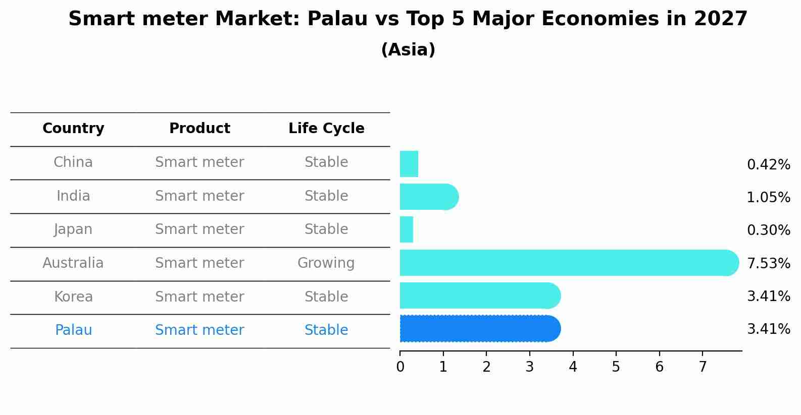 Smart meter Market: Palau vs Top 5 Major Economies in 2027 (Asia)