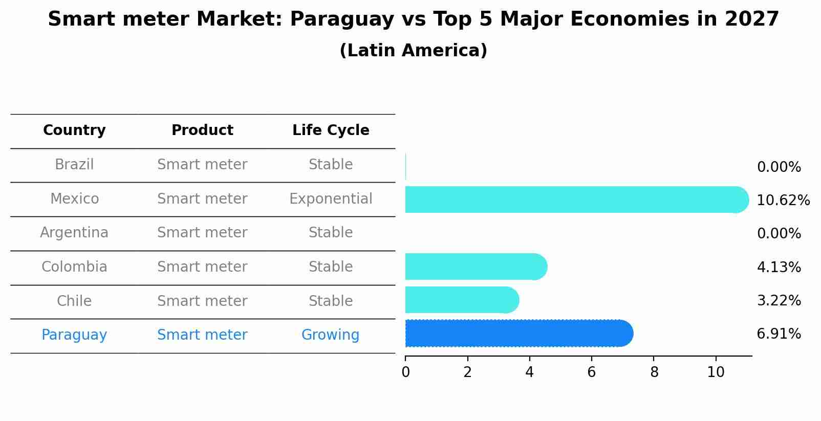 Smart meter Market: Paraguay vs Top 5 Major Economies in 2027 (Latin America)